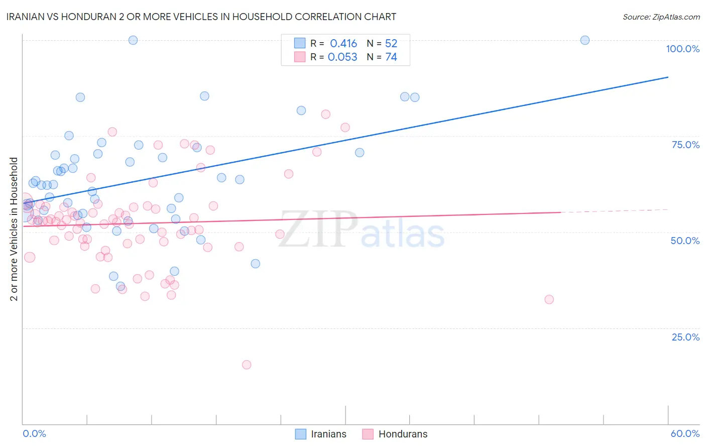 Iranian vs Honduran 2 or more Vehicles in Household