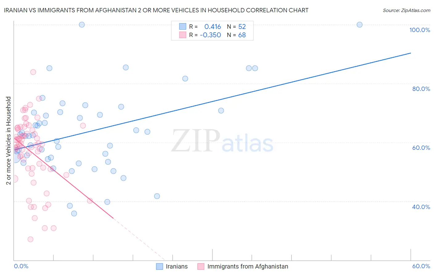 Iranian vs Immigrants from Afghanistan 2 or more Vehicles in Household