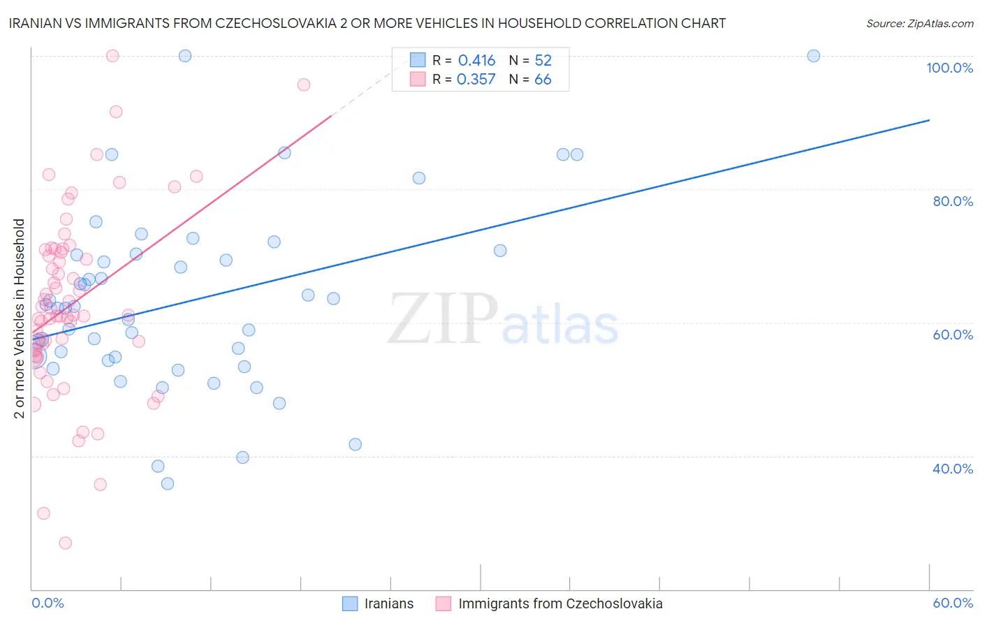 Iranian vs Immigrants from Czechoslovakia 2 or more Vehicles in Household