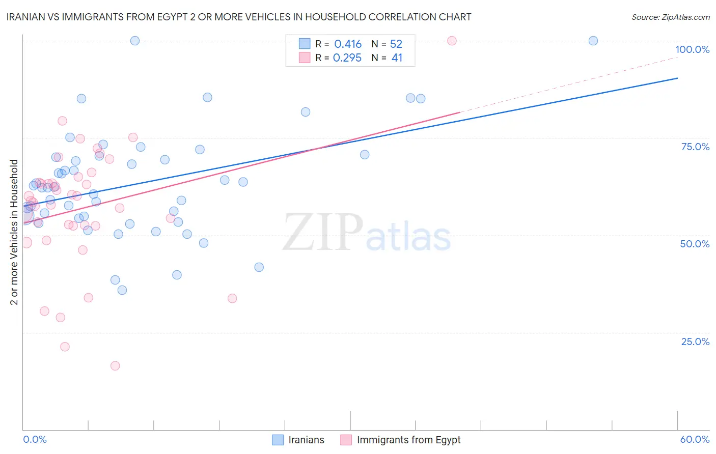 Iranian vs Immigrants from Egypt 2 or more Vehicles in Household