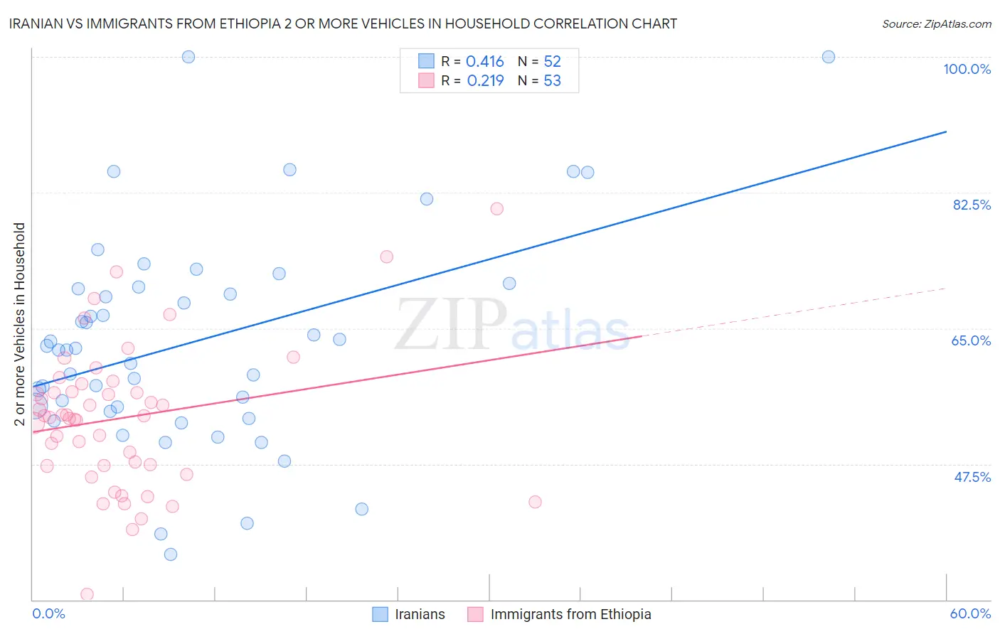 Iranian vs Immigrants from Ethiopia 2 or more Vehicles in Household