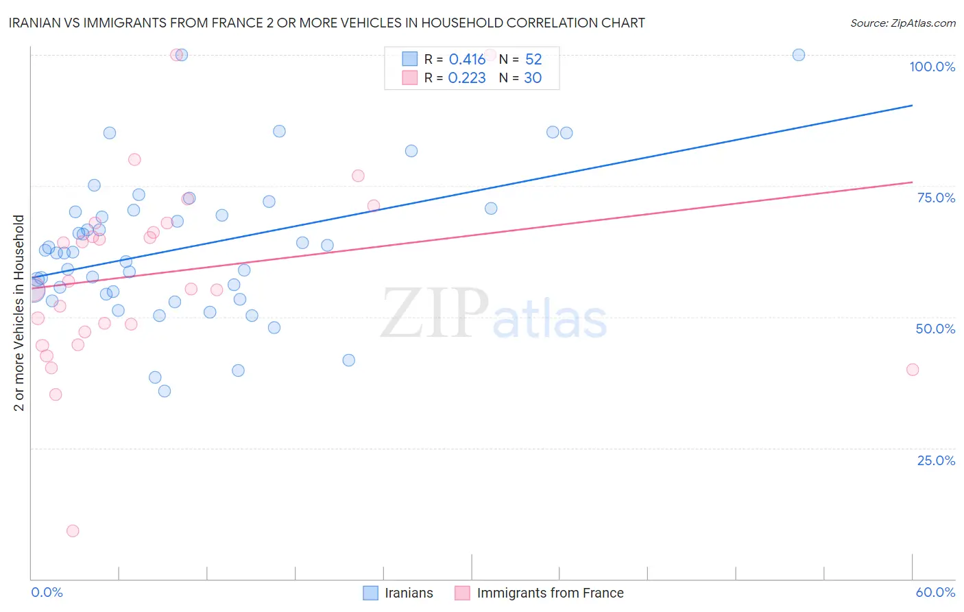 Iranian vs Immigrants from France 2 or more Vehicles in Household