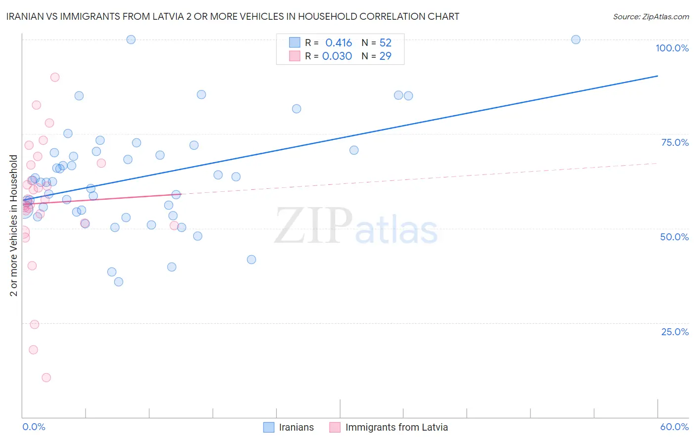 Iranian vs Immigrants from Latvia 2 or more Vehicles in Household