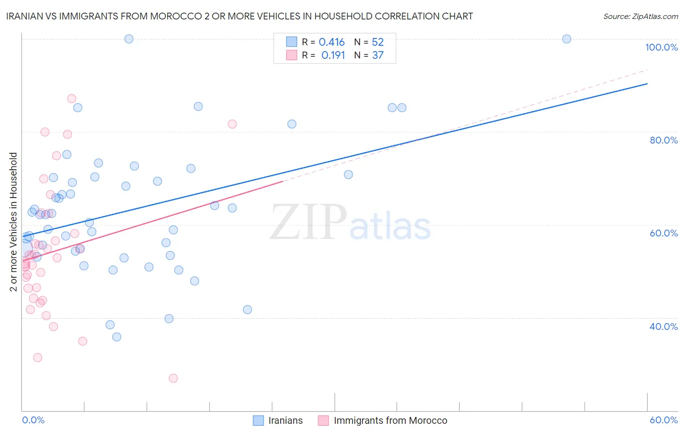 Iranian vs Immigrants from Morocco 2 or more Vehicles in Household