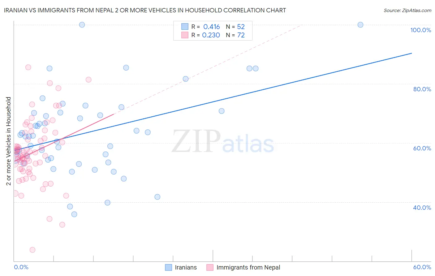 Iranian vs Immigrants from Nepal 2 or more Vehicles in Household
