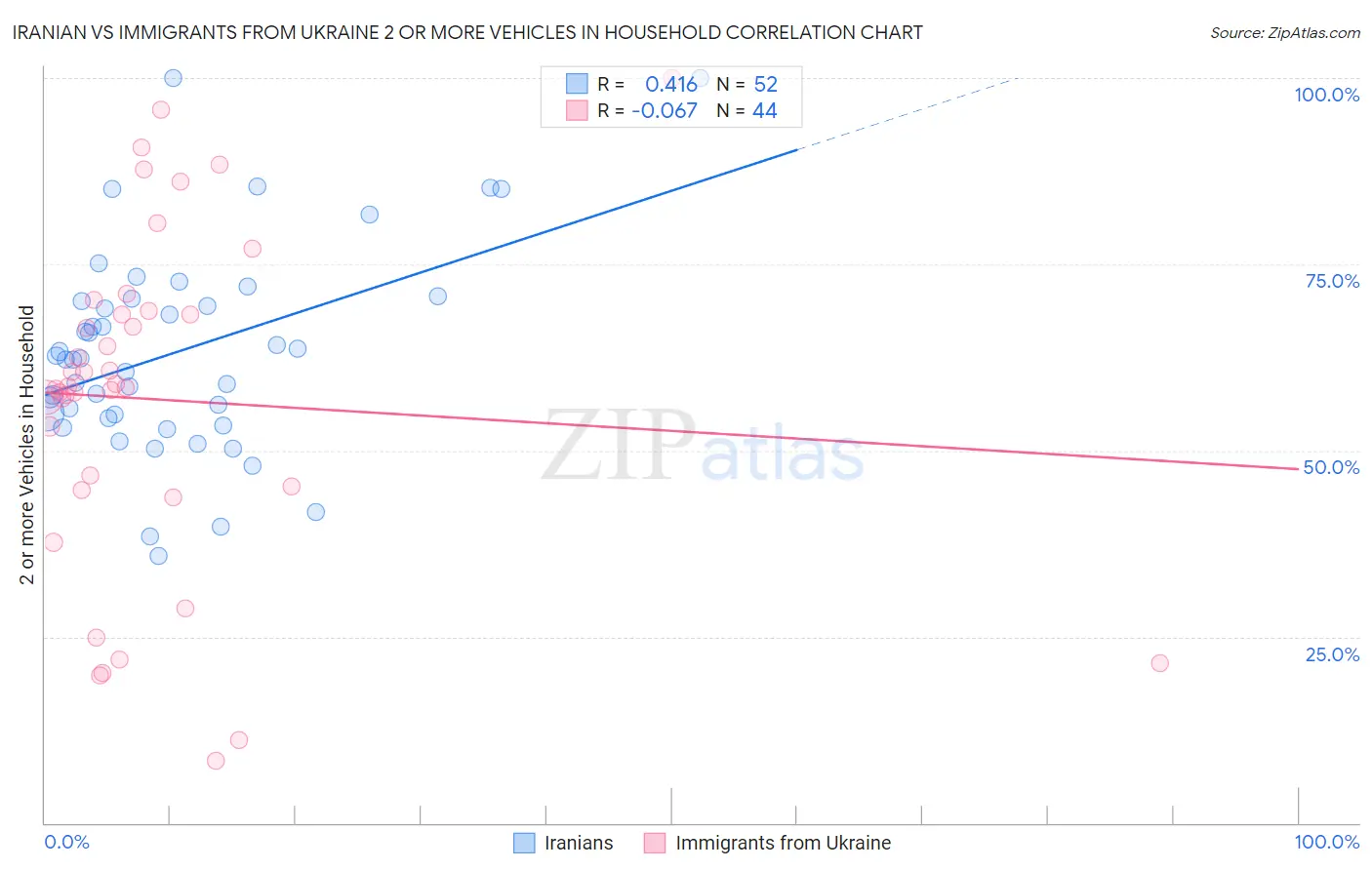Iranian vs Immigrants from Ukraine 2 or more Vehicles in Household