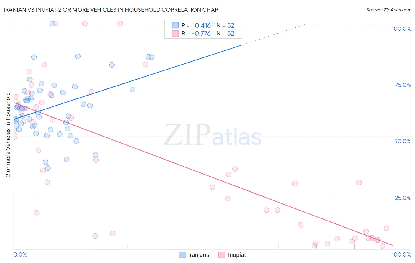 Iranian vs Inupiat 2 or more Vehicles in Household