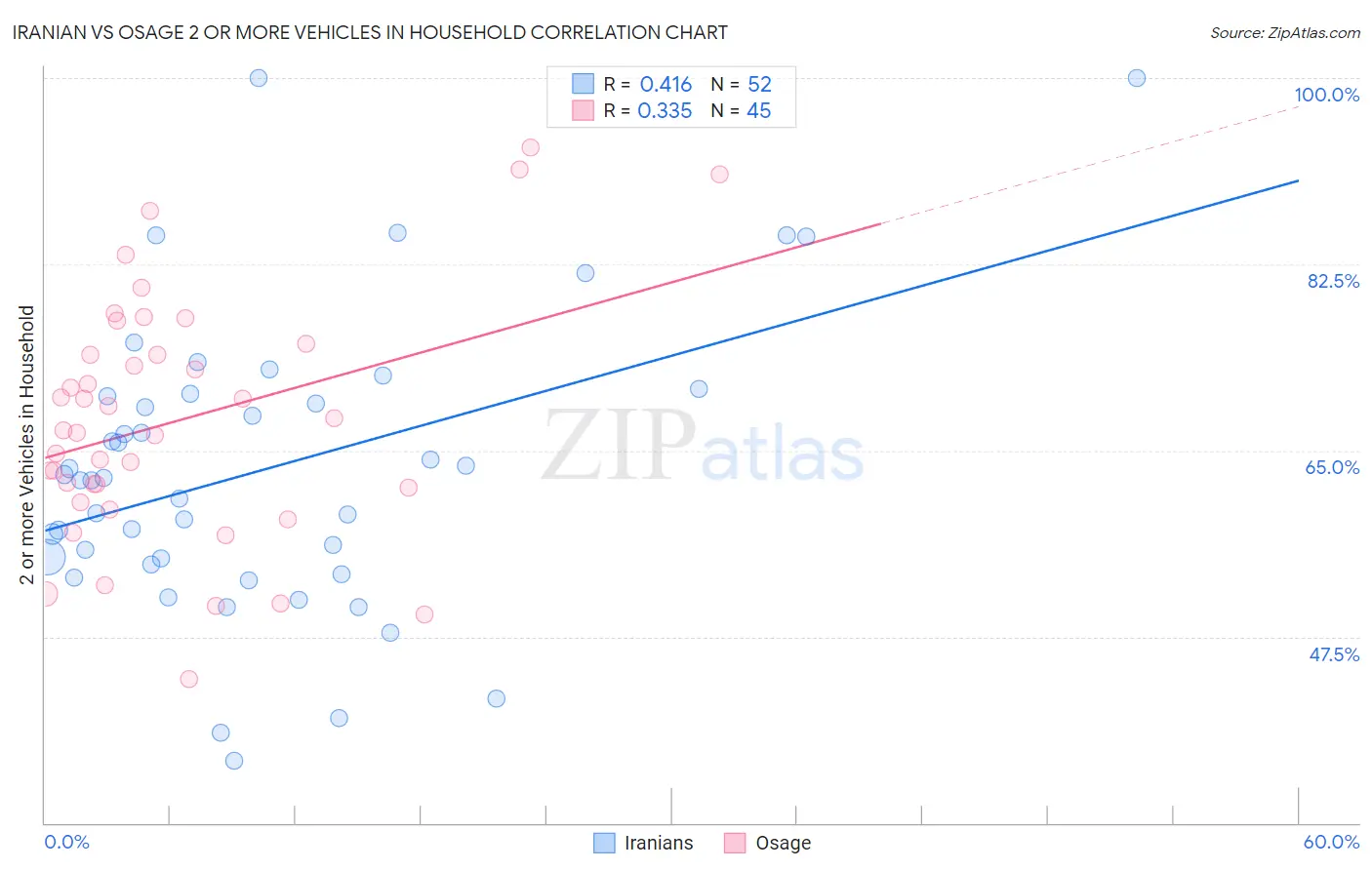 Iranian vs Osage 2 or more Vehicles in Household