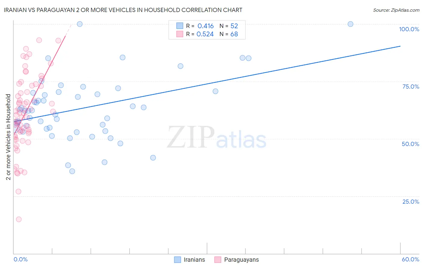 Iranian vs Paraguayan 2 or more Vehicles in Household