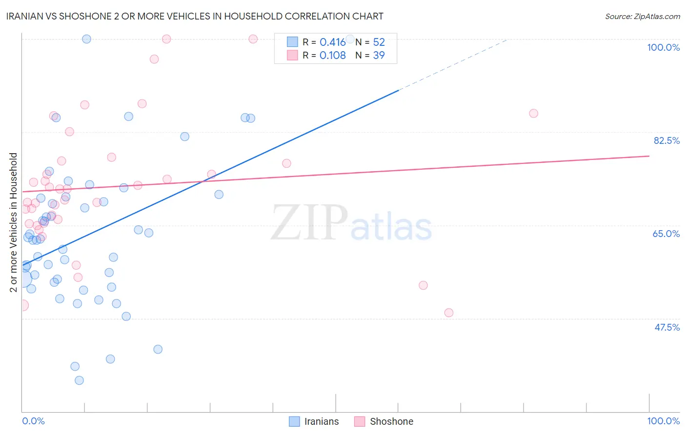 Iranian vs Shoshone 2 or more Vehicles in Household