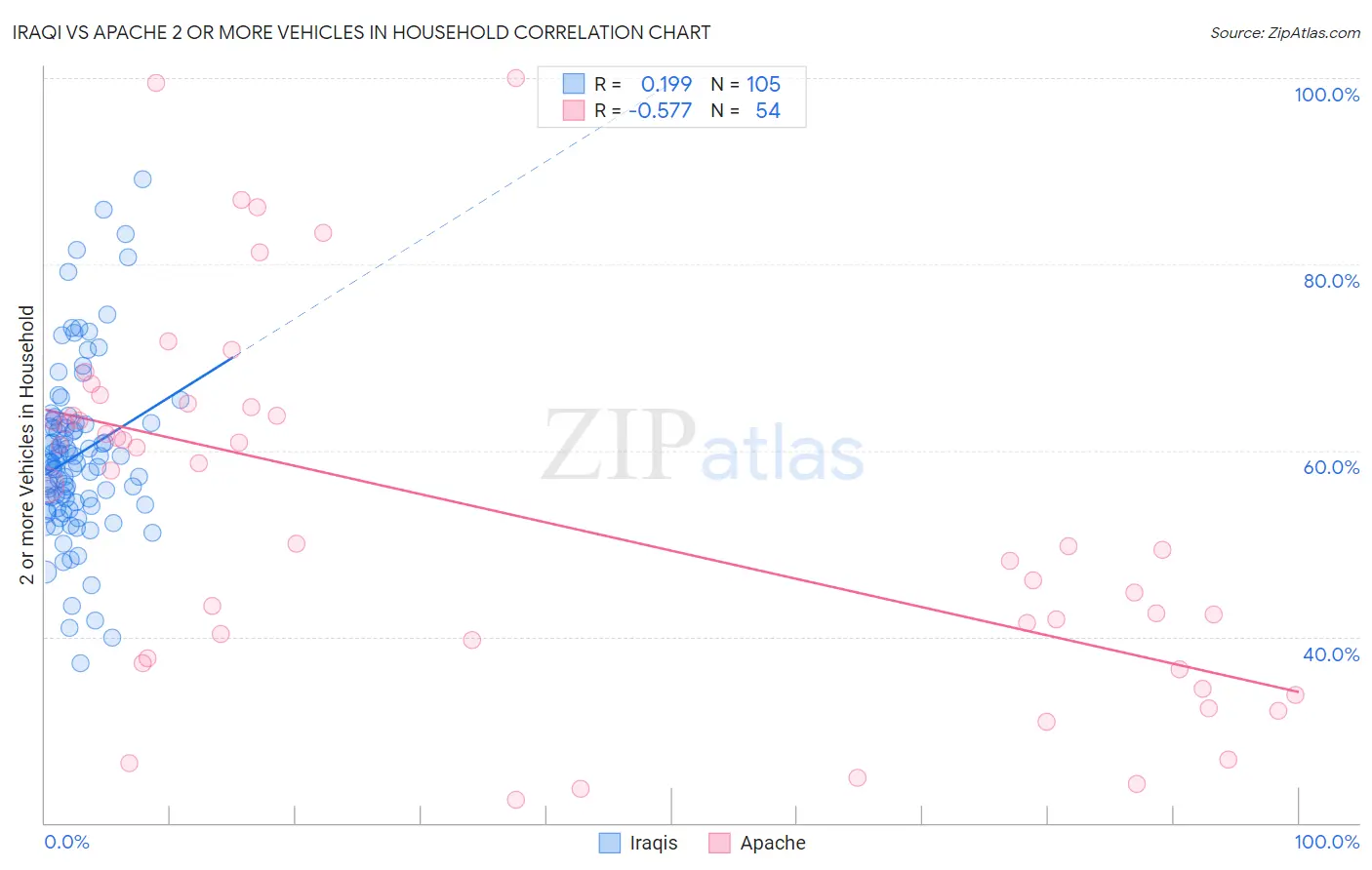 Iraqi vs Apache 2 or more Vehicles in Household