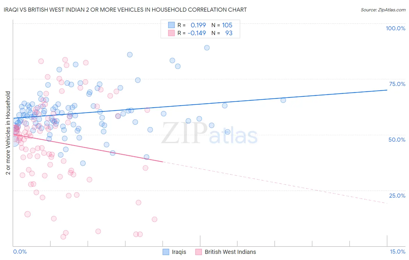 Iraqi vs British West Indian 2 or more Vehicles in Household