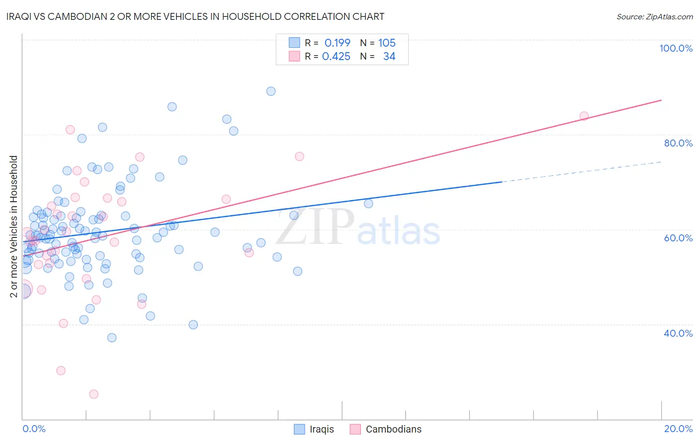 Iraqi vs Cambodian 2 or more Vehicles in Household