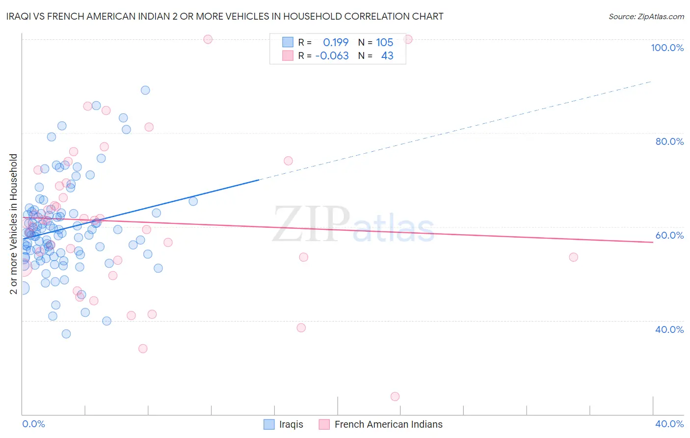 Iraqi vs French American Indian 2 or more Vehicles in Household