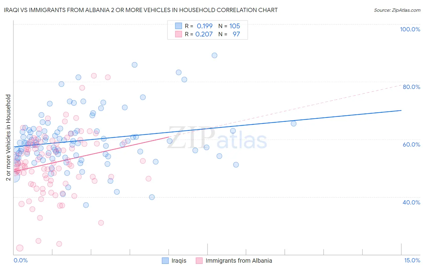 Iraqi vs Immigrants from Albania 2 or more Vehicles in Household