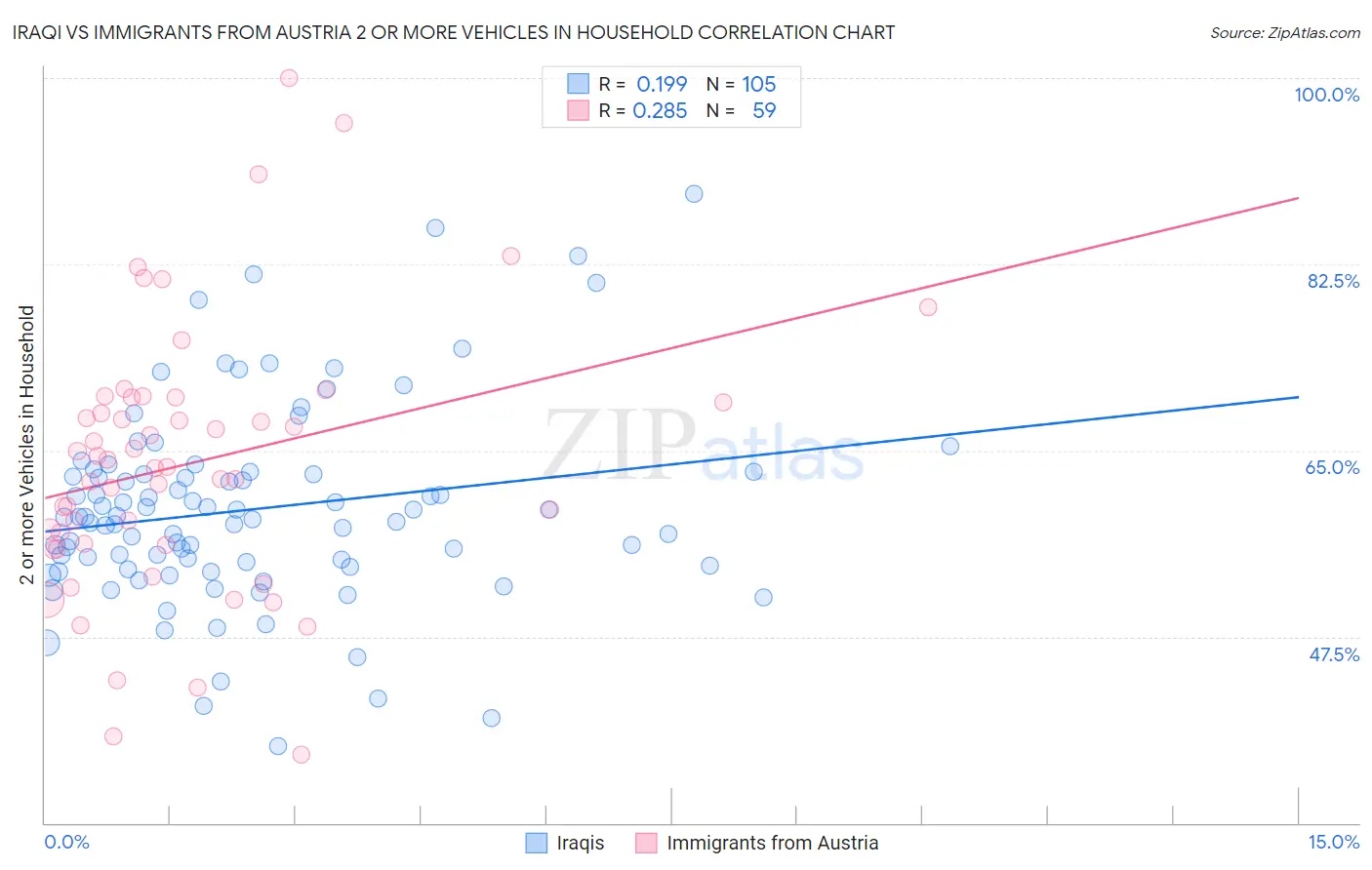 Iraqi vs Immigrants from Austria 2 or more Vehicles in Household