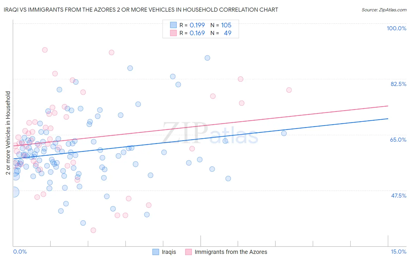 Iraqi vs Immigrants from the Azores 2 or more Vehicles in Household