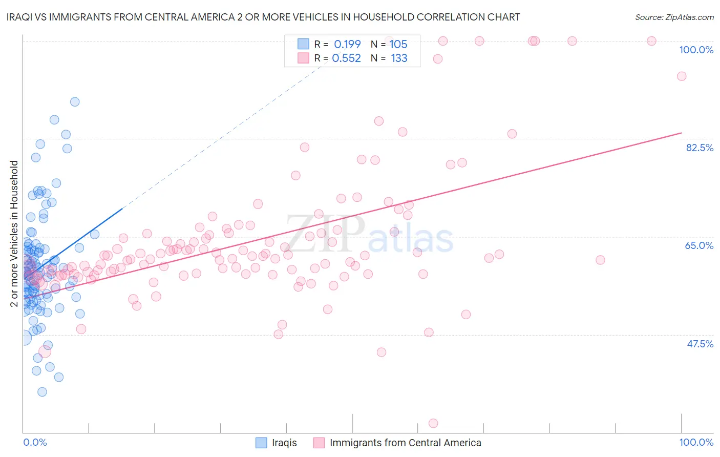 Iraqi vs Immigrants from Central America 2 or more Vehicles in Household