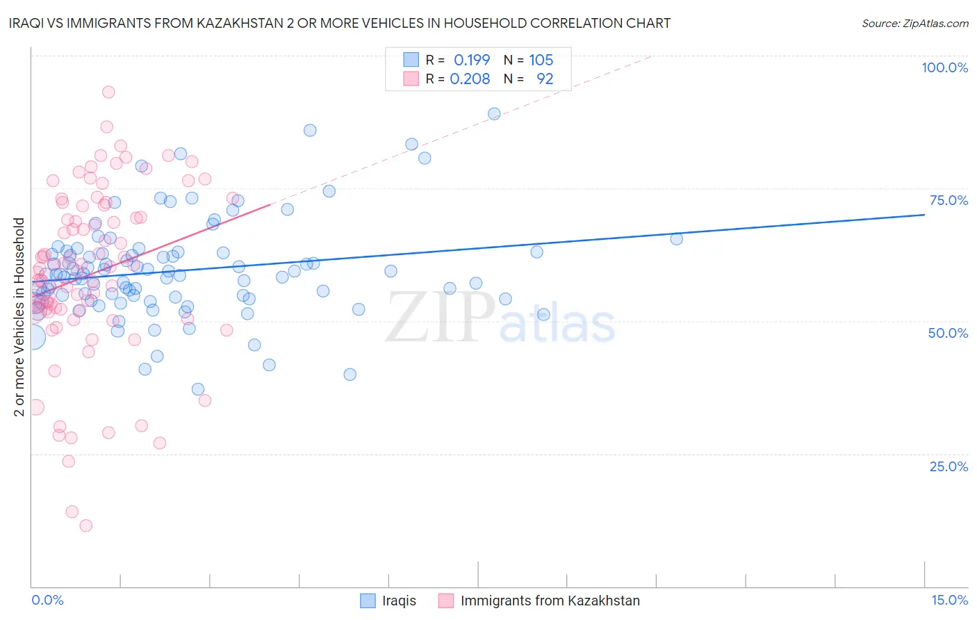 Iraqi vs Immigrants from Kazakhstan 2 or more Vehicles in Household