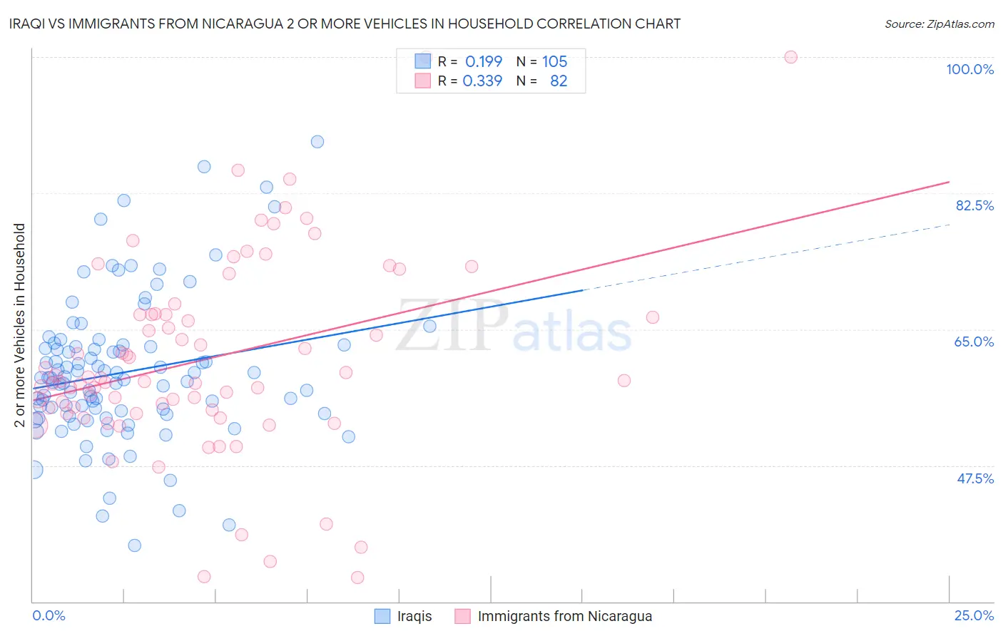 Iraqi vs Immigrants from Nicaragua 2 or more Vehicles in Household