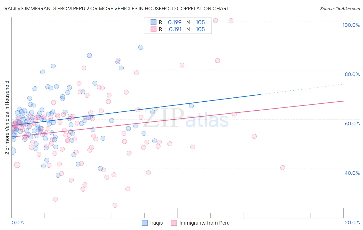 Iraqi vs Immigrants from Peru 2 or more Vehicles in Household