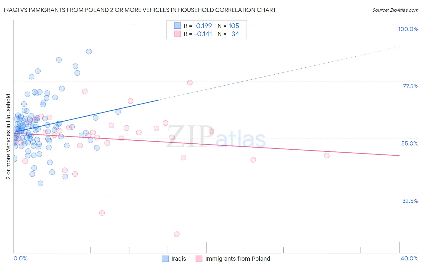 Iraqi vs Immigrants from Poland 2 or more Vehicles in Household