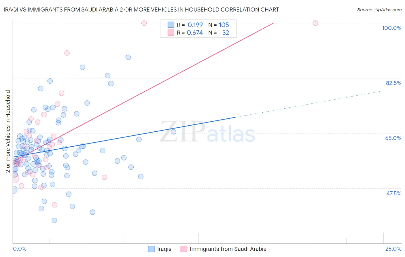 Iraqi vs Immigrants from Saudi Arabia 2 or more Vehicles in Household