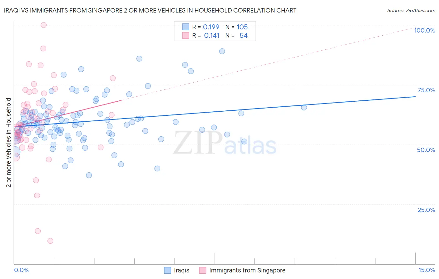 Iraqi vs Immigrants from Singapore 2 or more Vehicles in Household