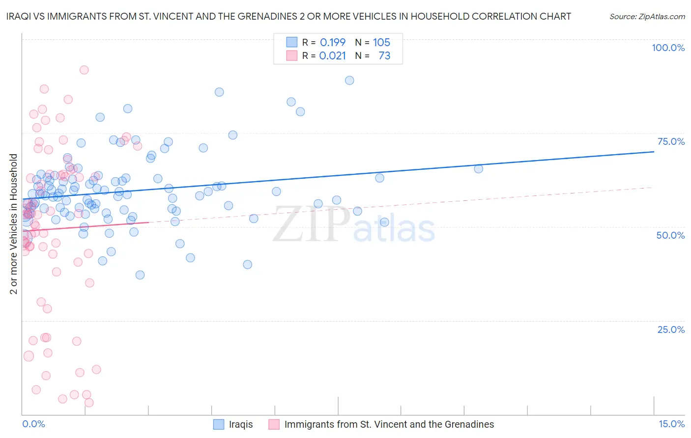 Iraqi vs Immigrants from St. Vincent and the Grenadines 2 or more Vehicles in Household