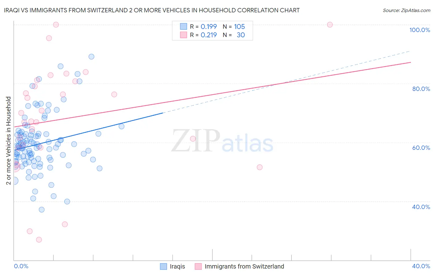 Iraqi vs Immigrants from Switzerland 2 or more Vehicles in Household