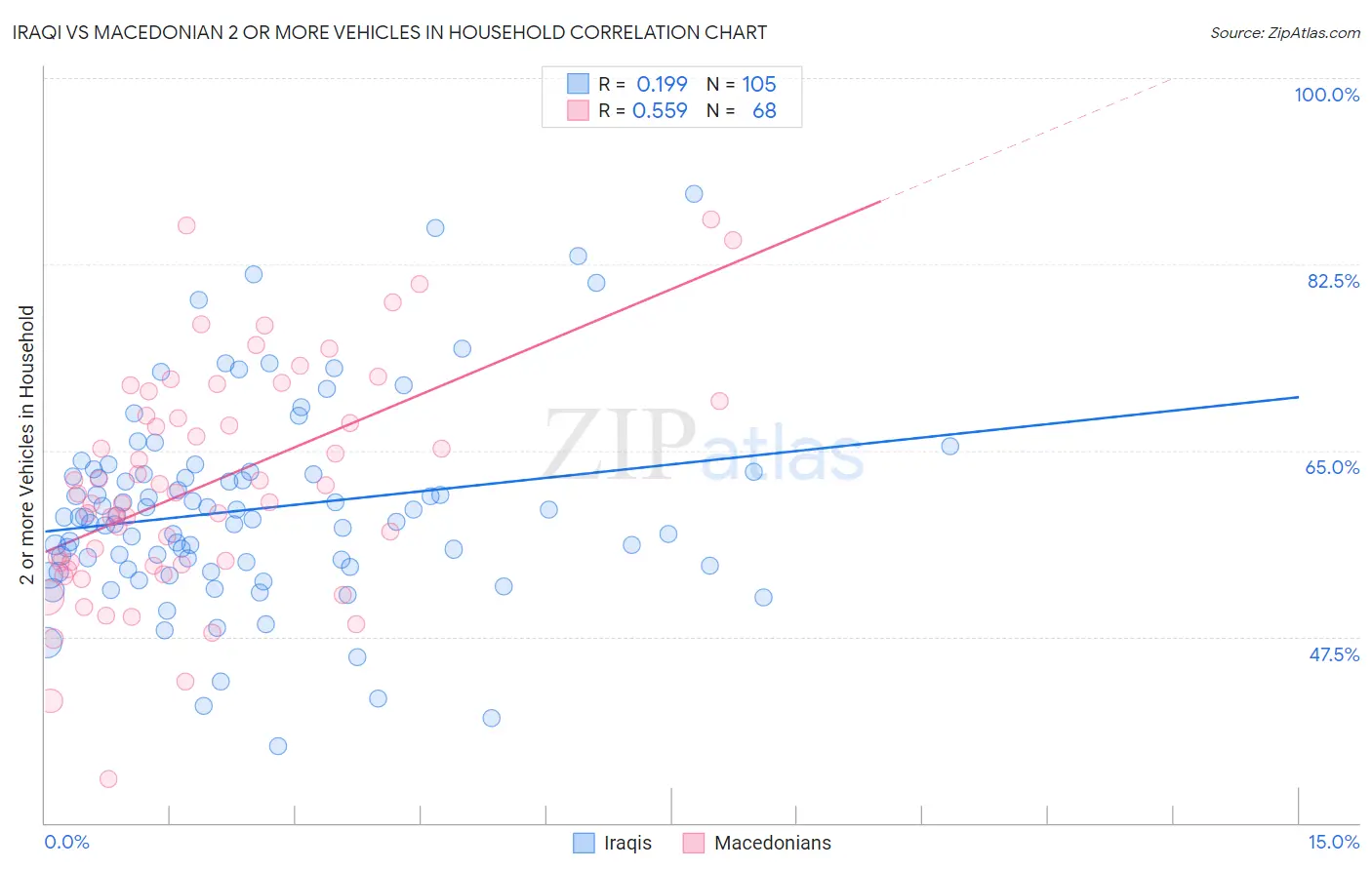 Iraqi vs Macedonian 2 or more Vehicles in Household