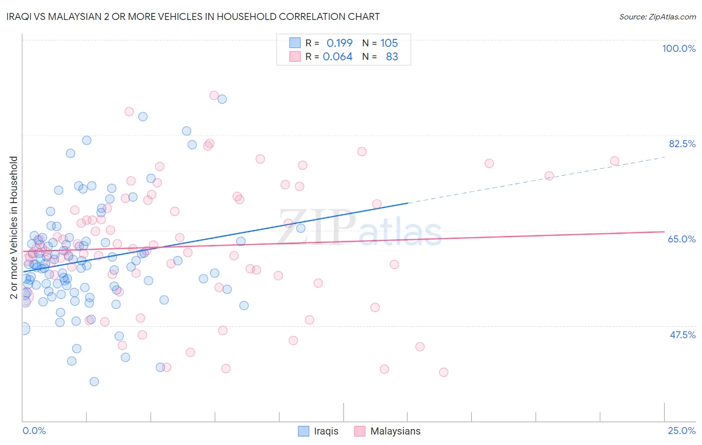 Iraqi vs Malaysian 2 or more Vehicles in Household