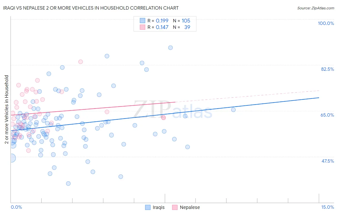 Iraqi vs Nepalese 2 or more Vehicles in Household