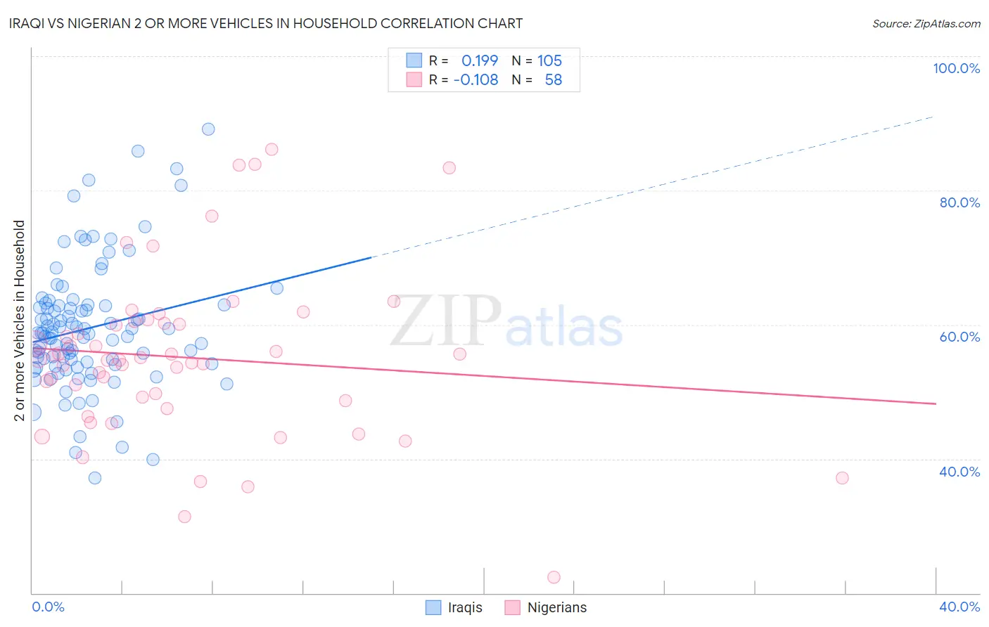 Iraqi vs Nigerian 2 or more Vehicles in Household