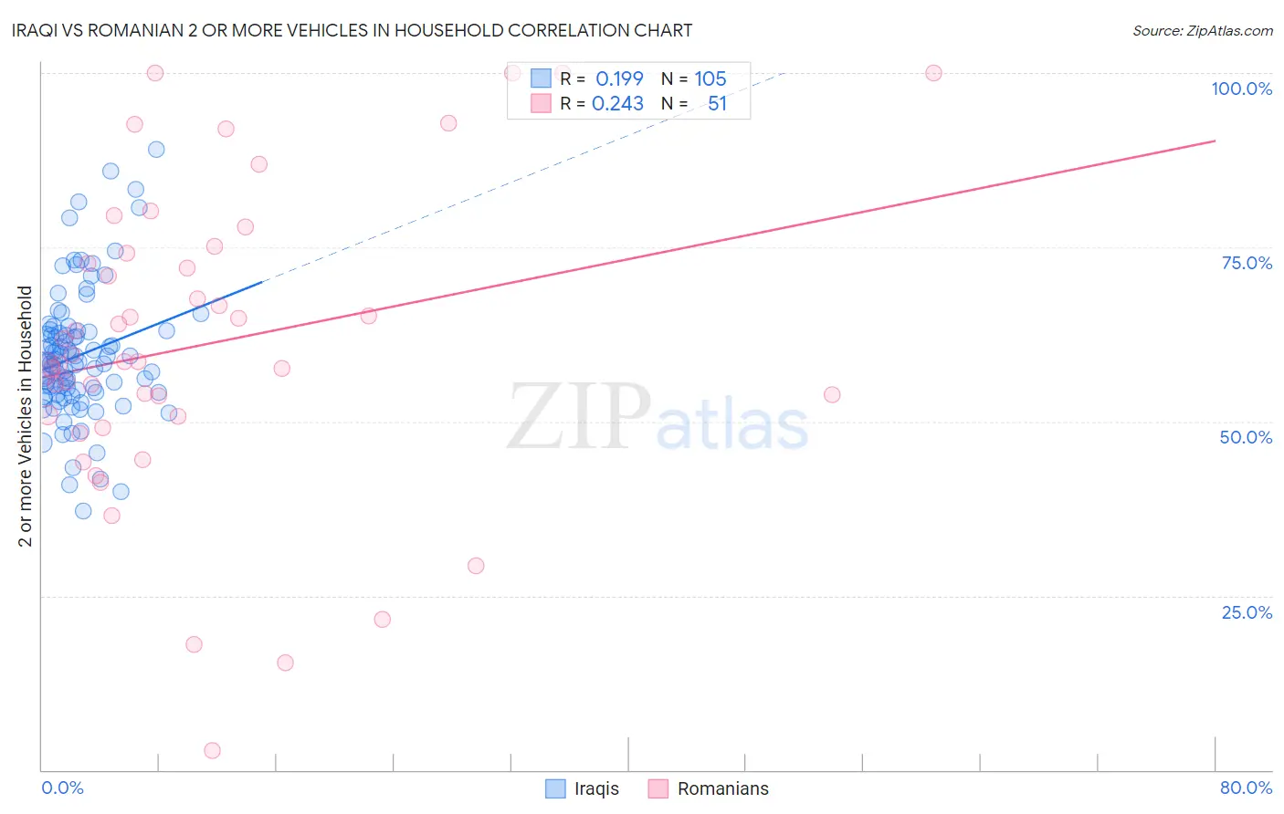 Iraqi vs Romanian 2 or more Vehicles in Household