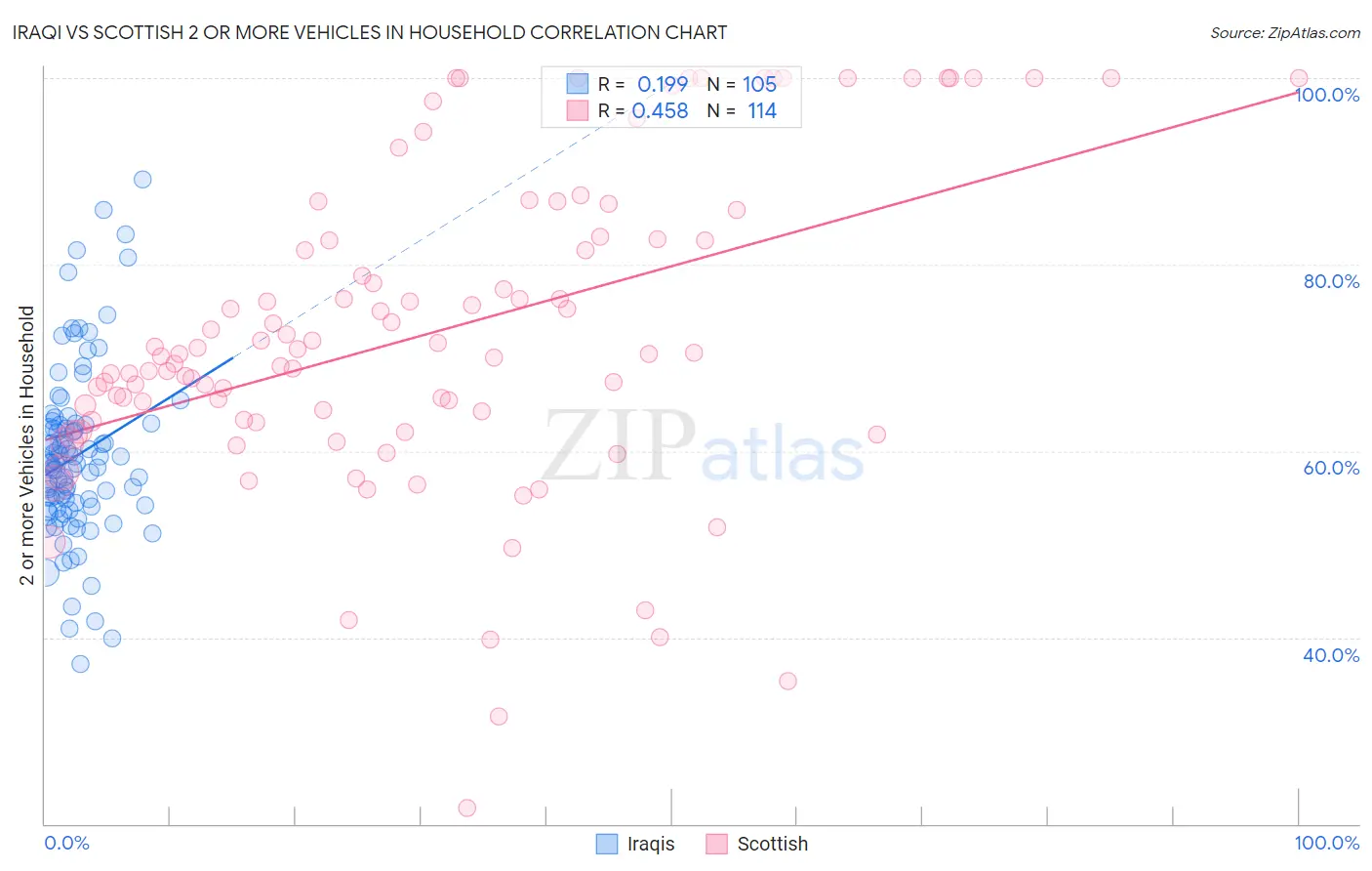 Iraqi vs Scottish 2 or more Vehicles in Household