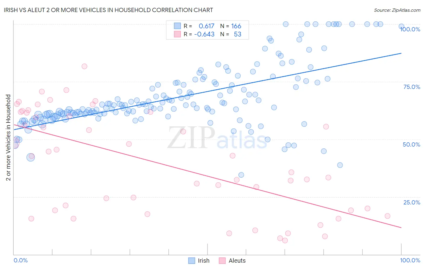 Irish vs Aleut 2 or more Vehicles in Household