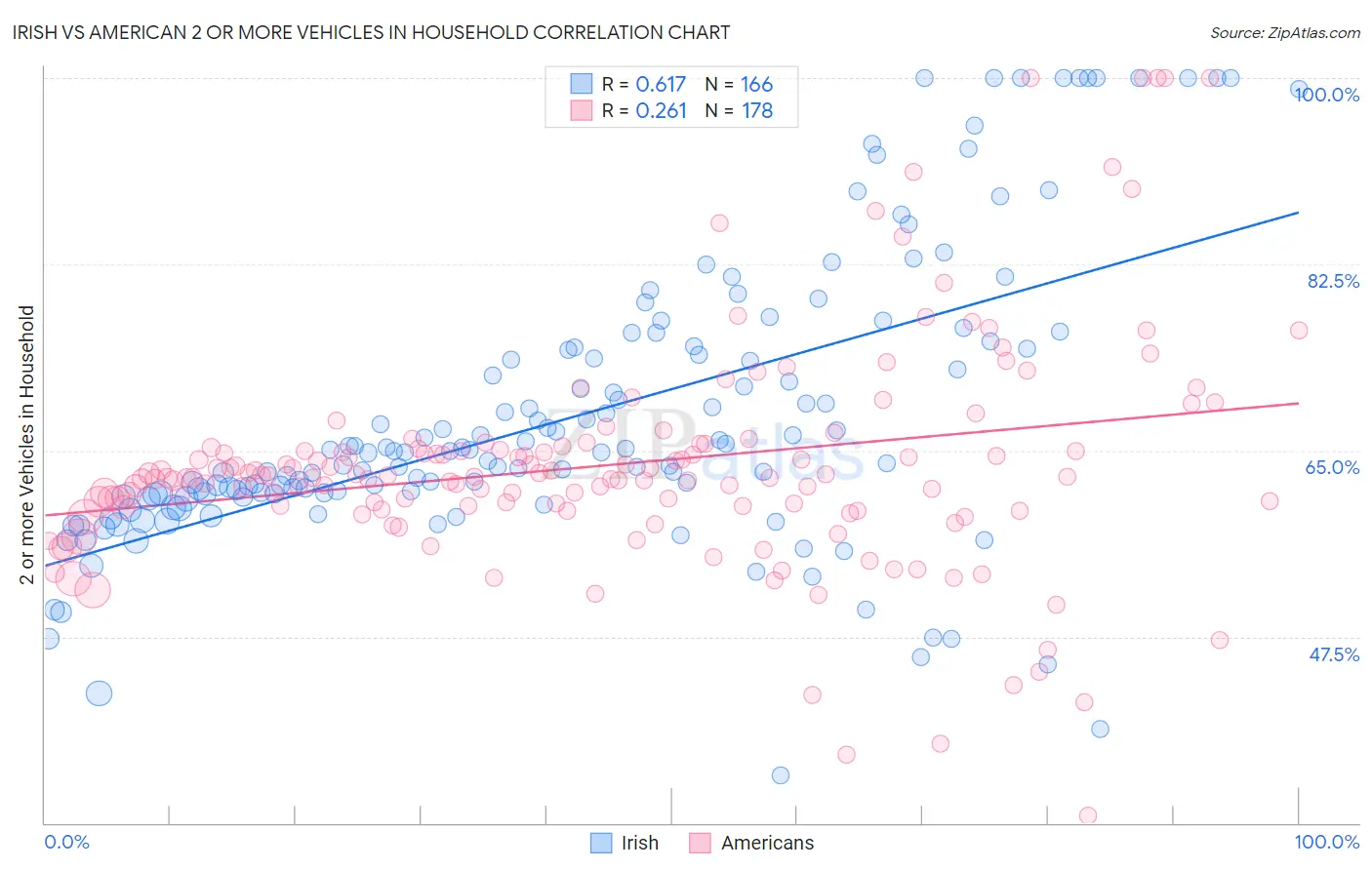 Irish vs American 2 or more Vehicles in Household