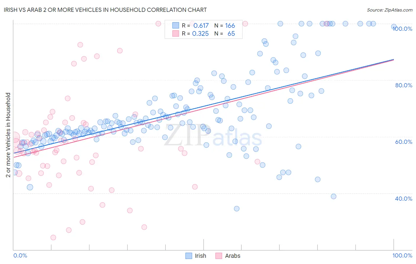 Irish vs Arab 2 or more Vehicles in Household