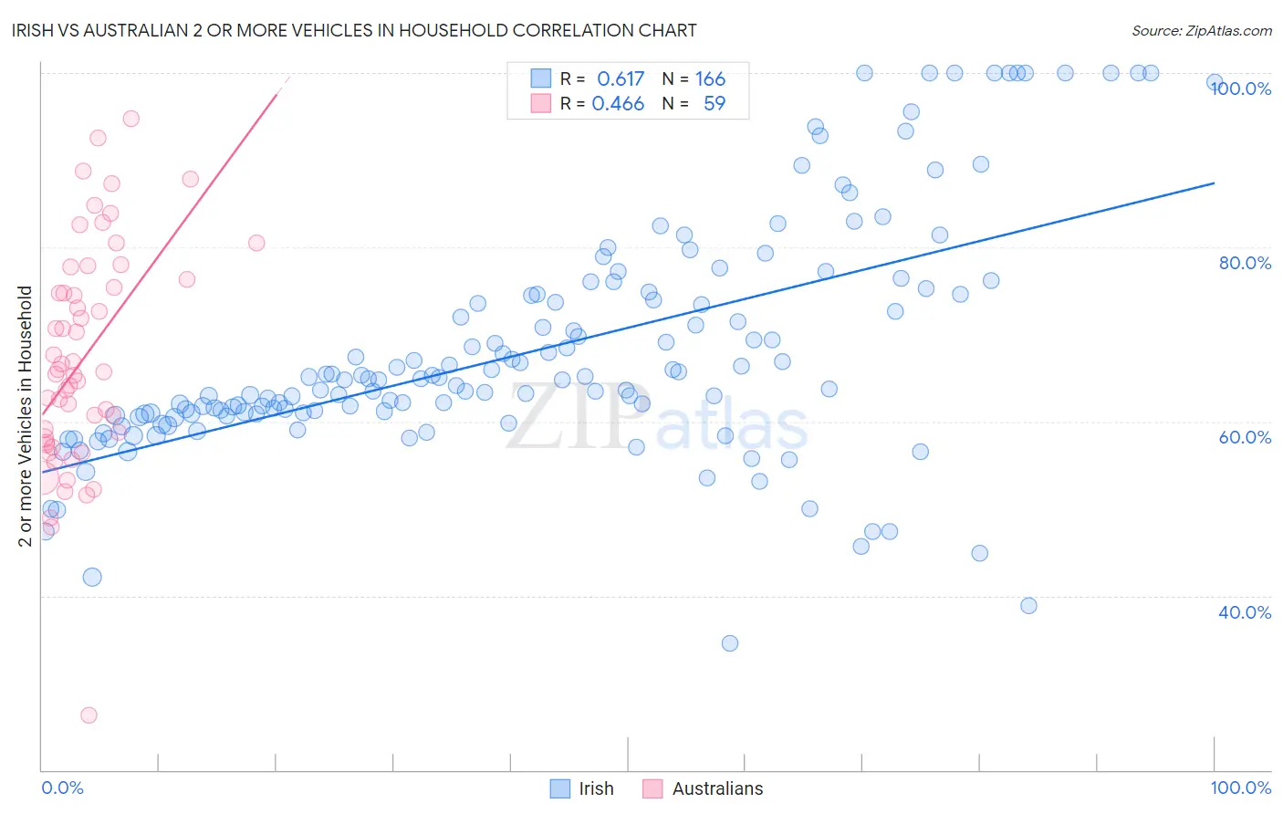 Irish vs Australian 2 or more Vehicles in Household