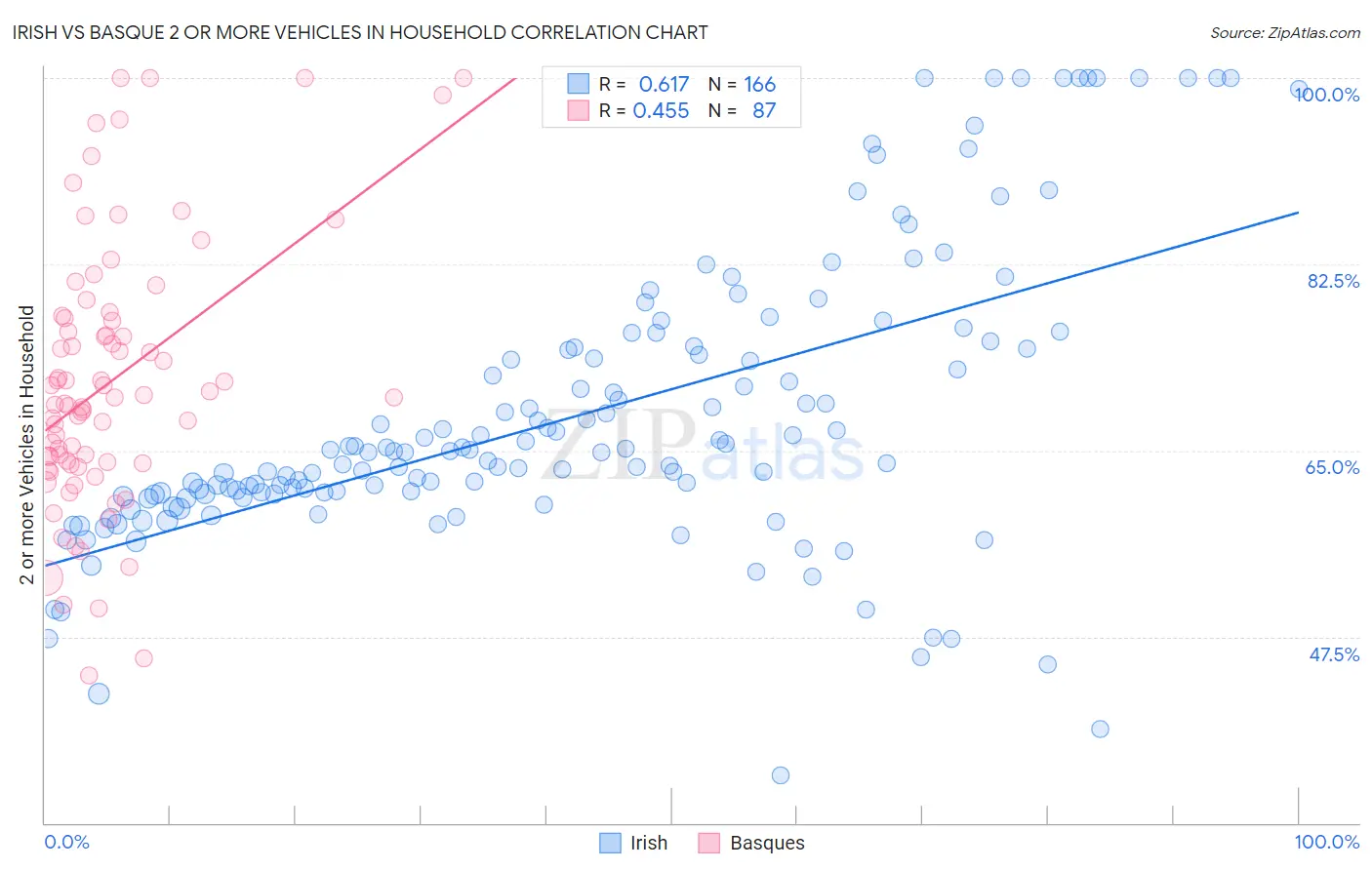 Irish vs Basque 2 or more Vehicles in Household