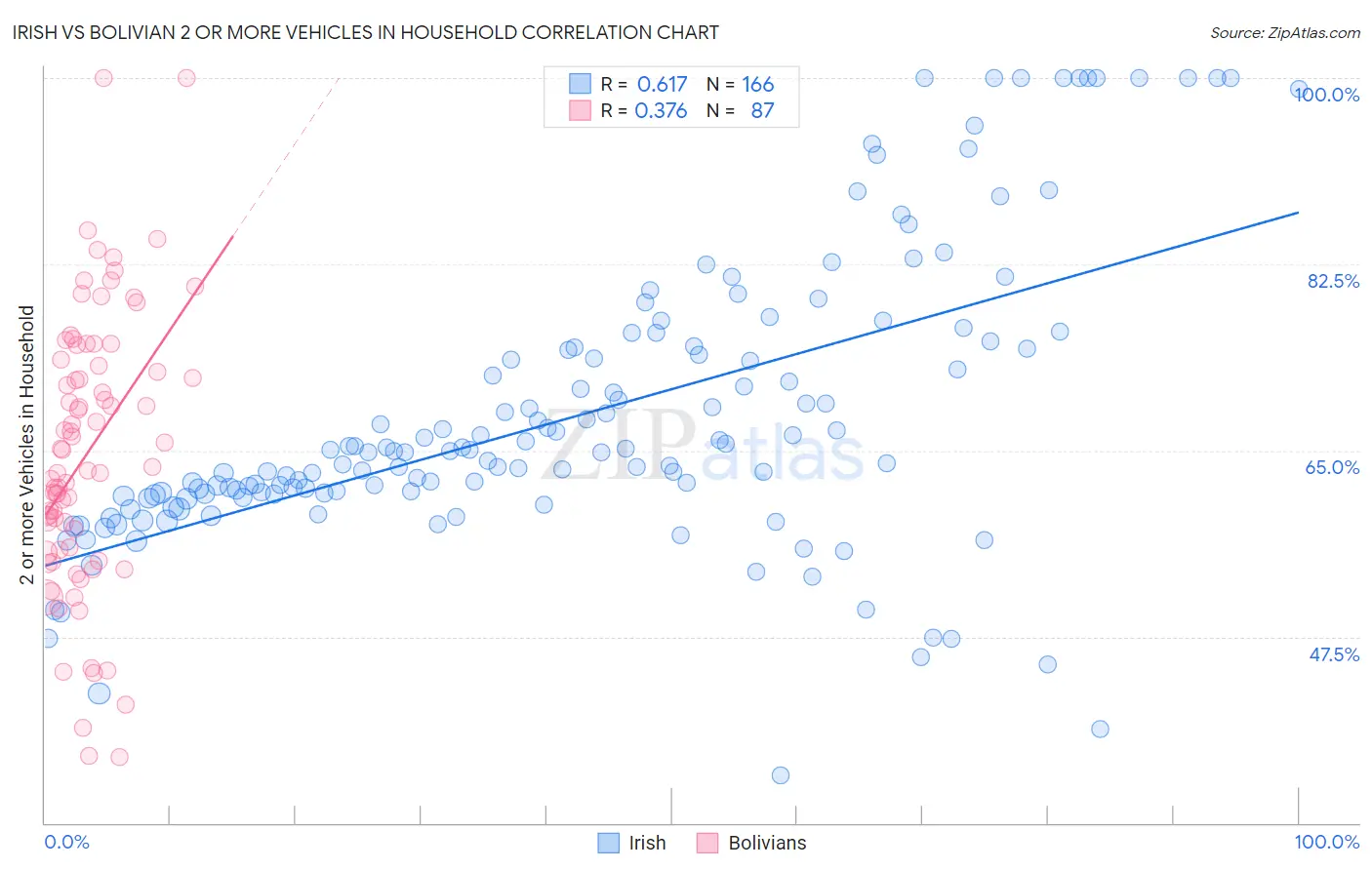 Irish vs Bolivian 2 or more Vehicles in Household