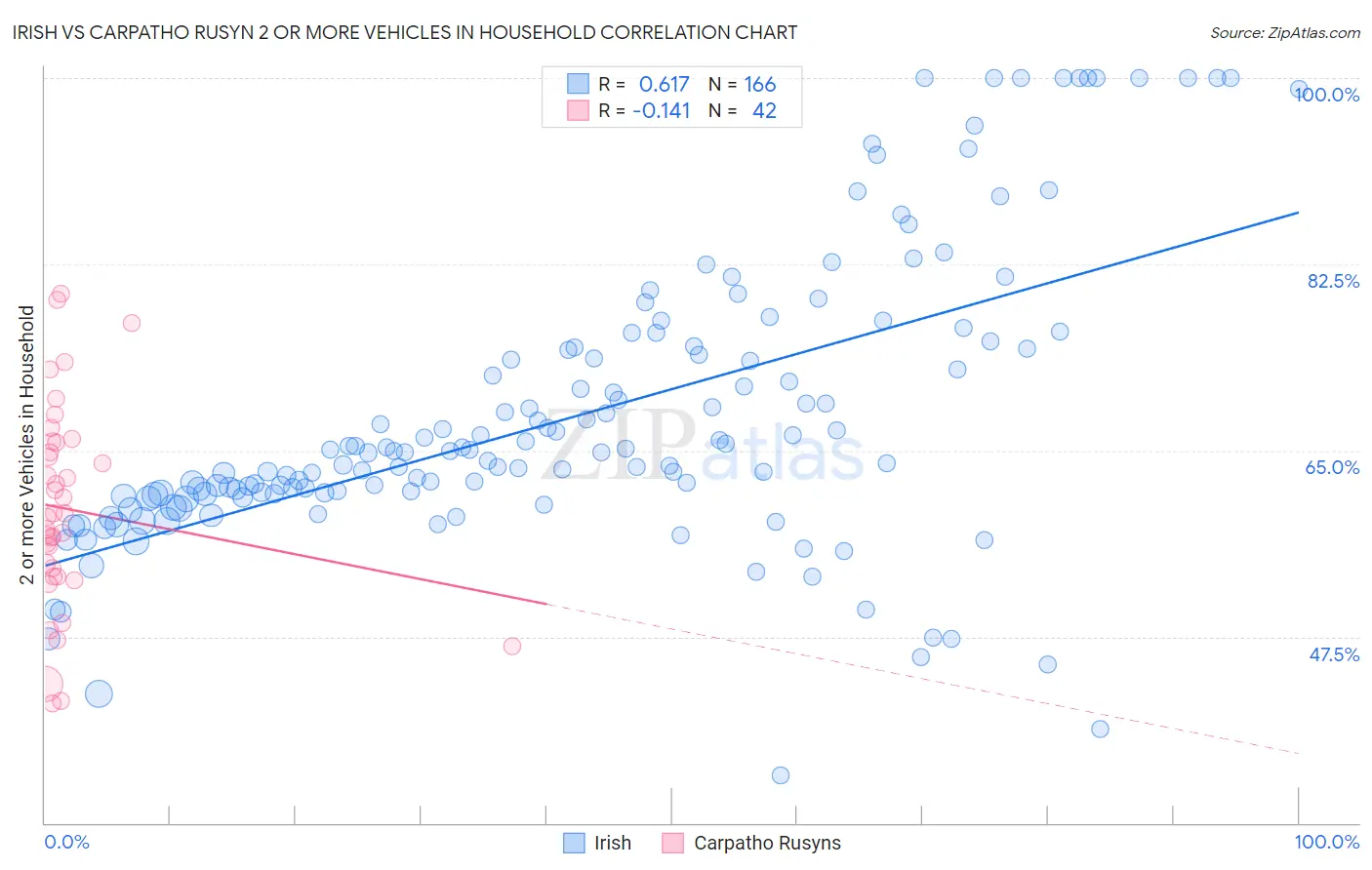 Irish vs Carpatho Rusyn 2 or more Vehicles in Household