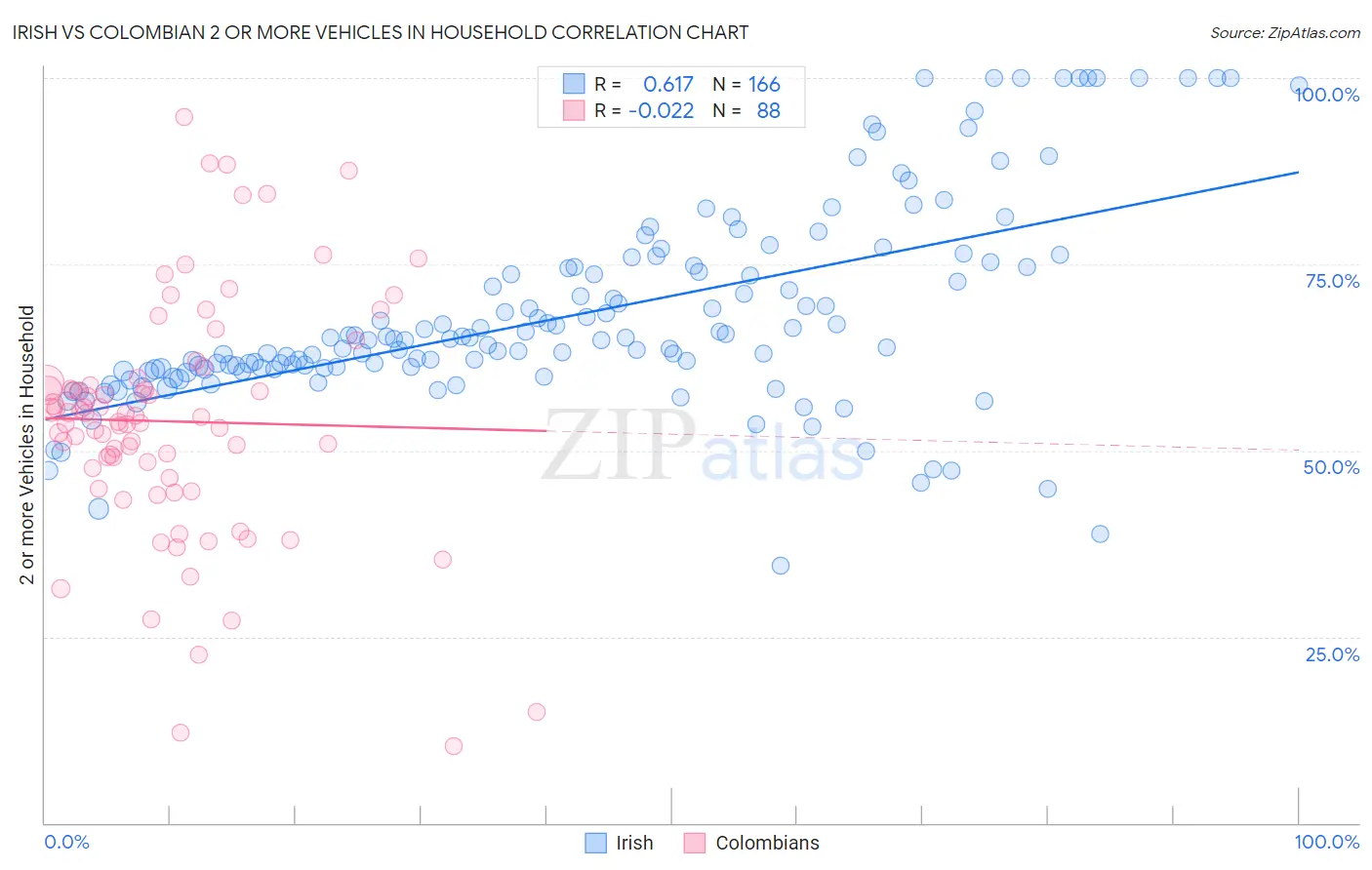 Irish vs Colombian 2 or more Vehicles in Household