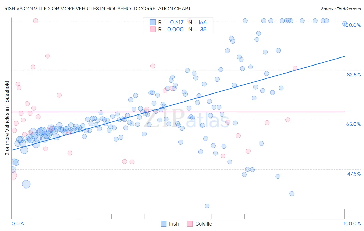 Irish vs Colville 2 or more Vehicles in Household