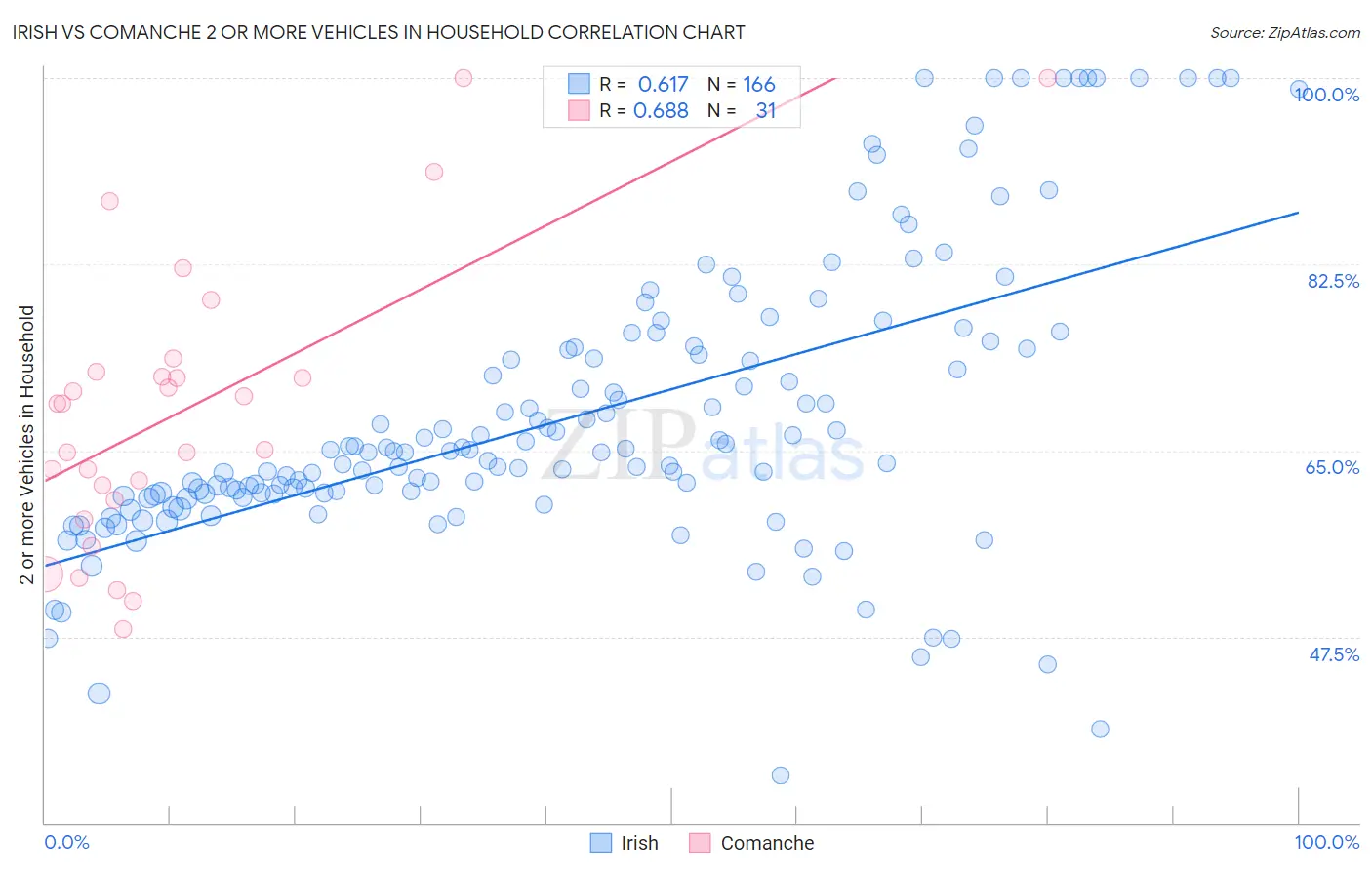 Irish vs Comanche 2 or more Vehicles in Household