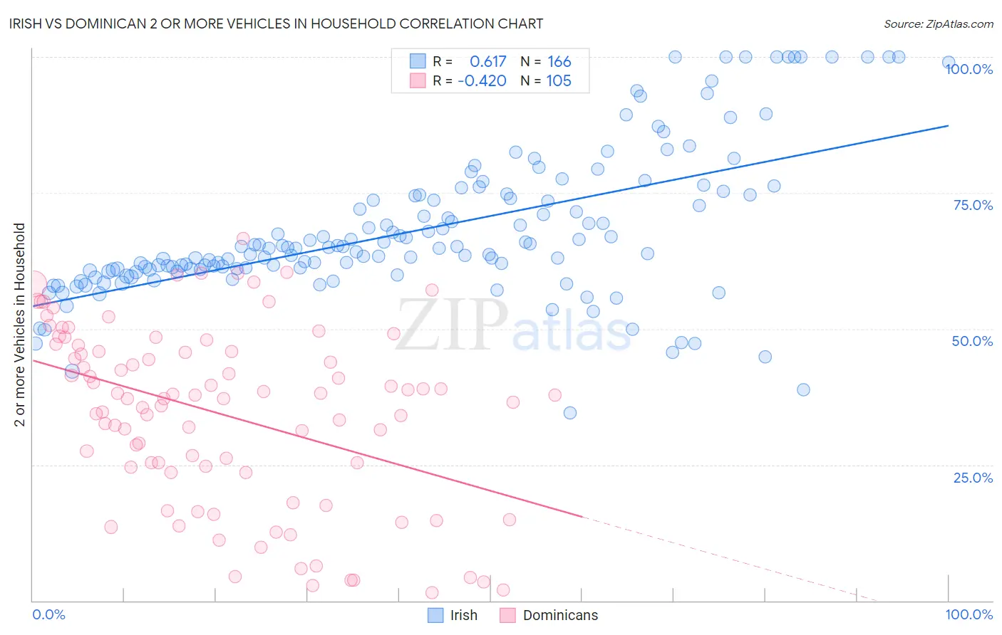 Irish vs Dominican 2 or more Vehicles in Household