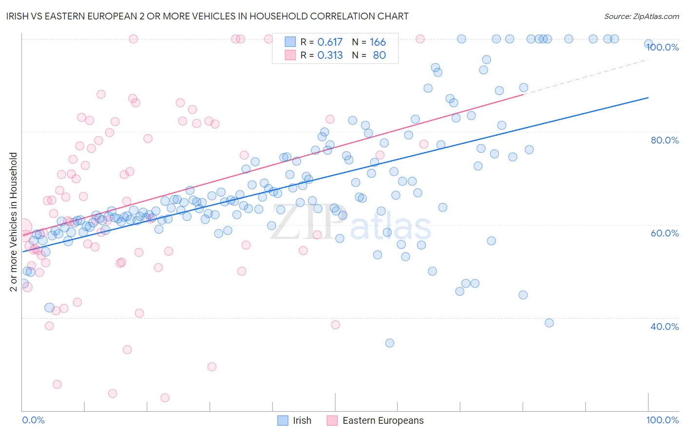 Irish vs Eastern European 2 or more Vehicles in Household