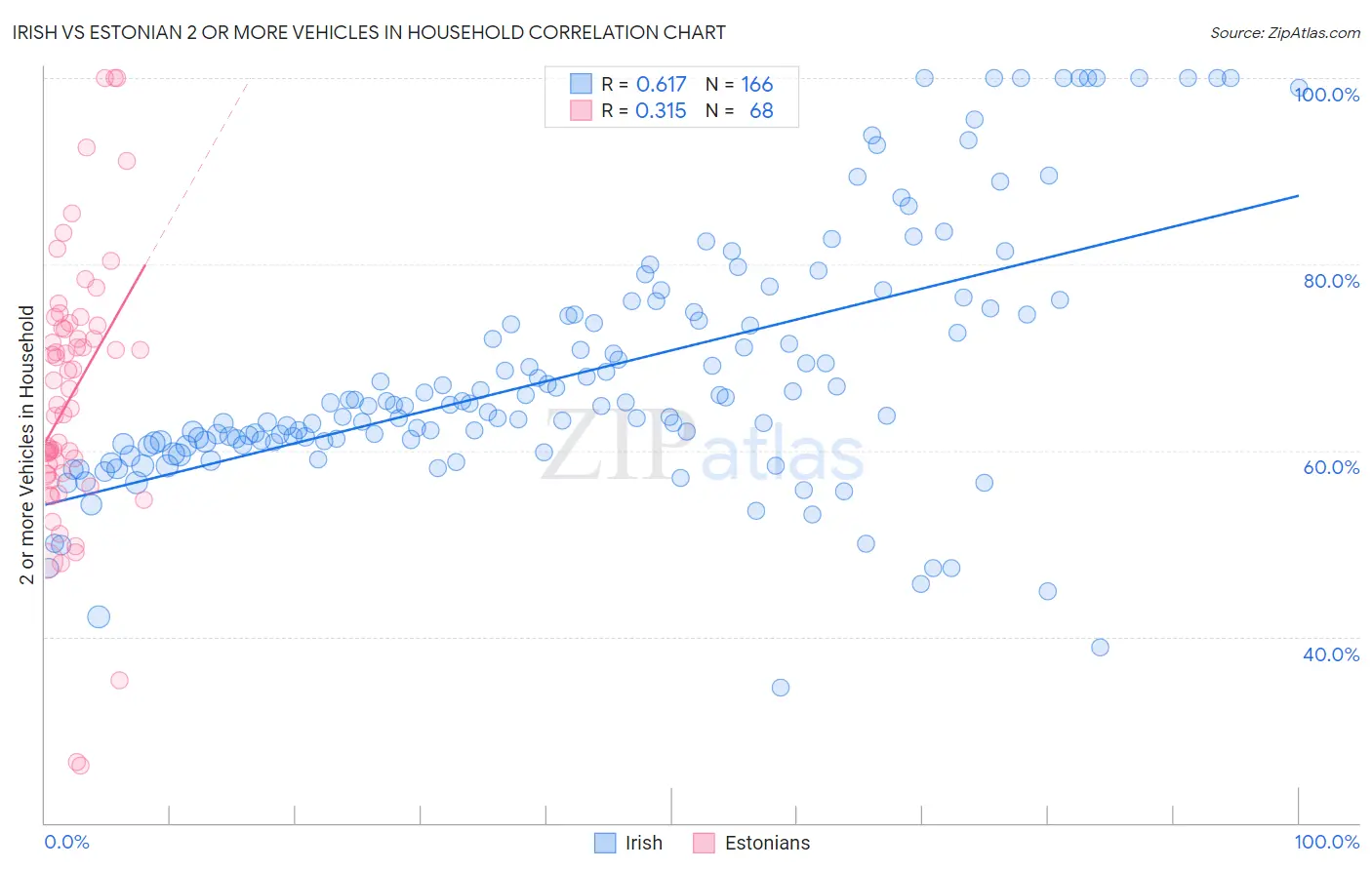 Irish vs Estonian 2 or more Vehicles in Household