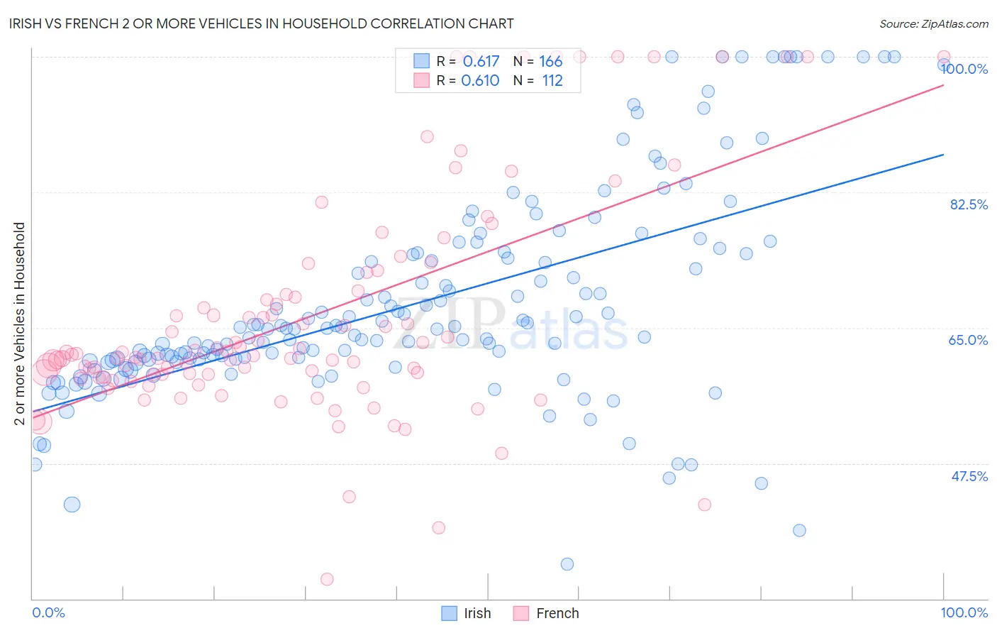 Irish vs French 2 or more Vehicles in Household